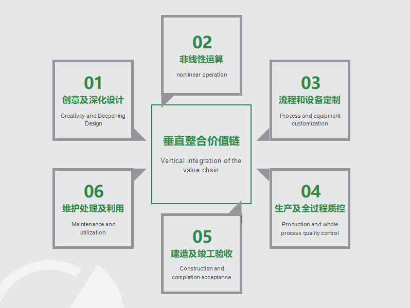 为客户提供手艺解决计划和效劳